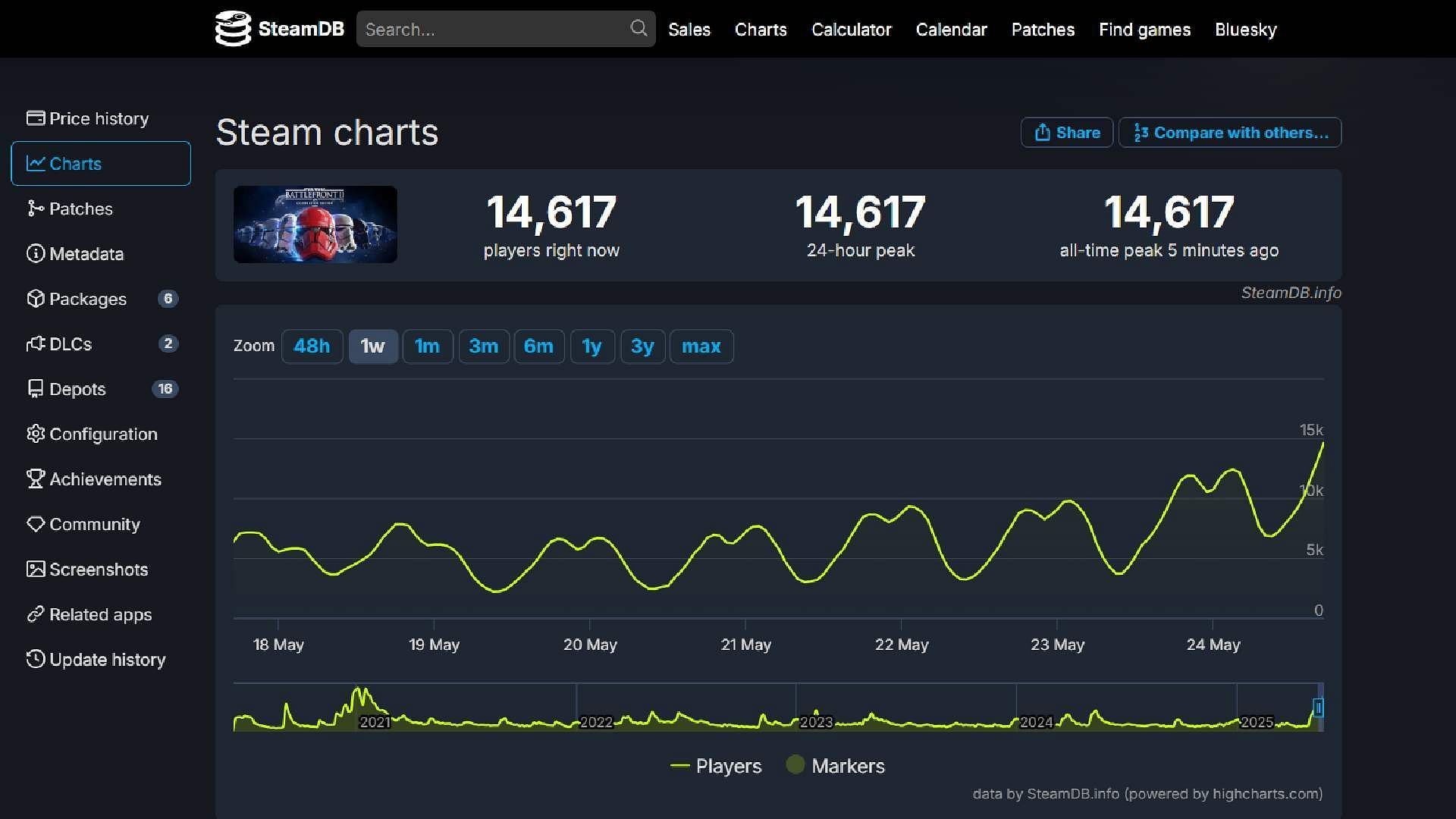Current player count in Star Wars Battlefront 2 (Image via SteamDB)